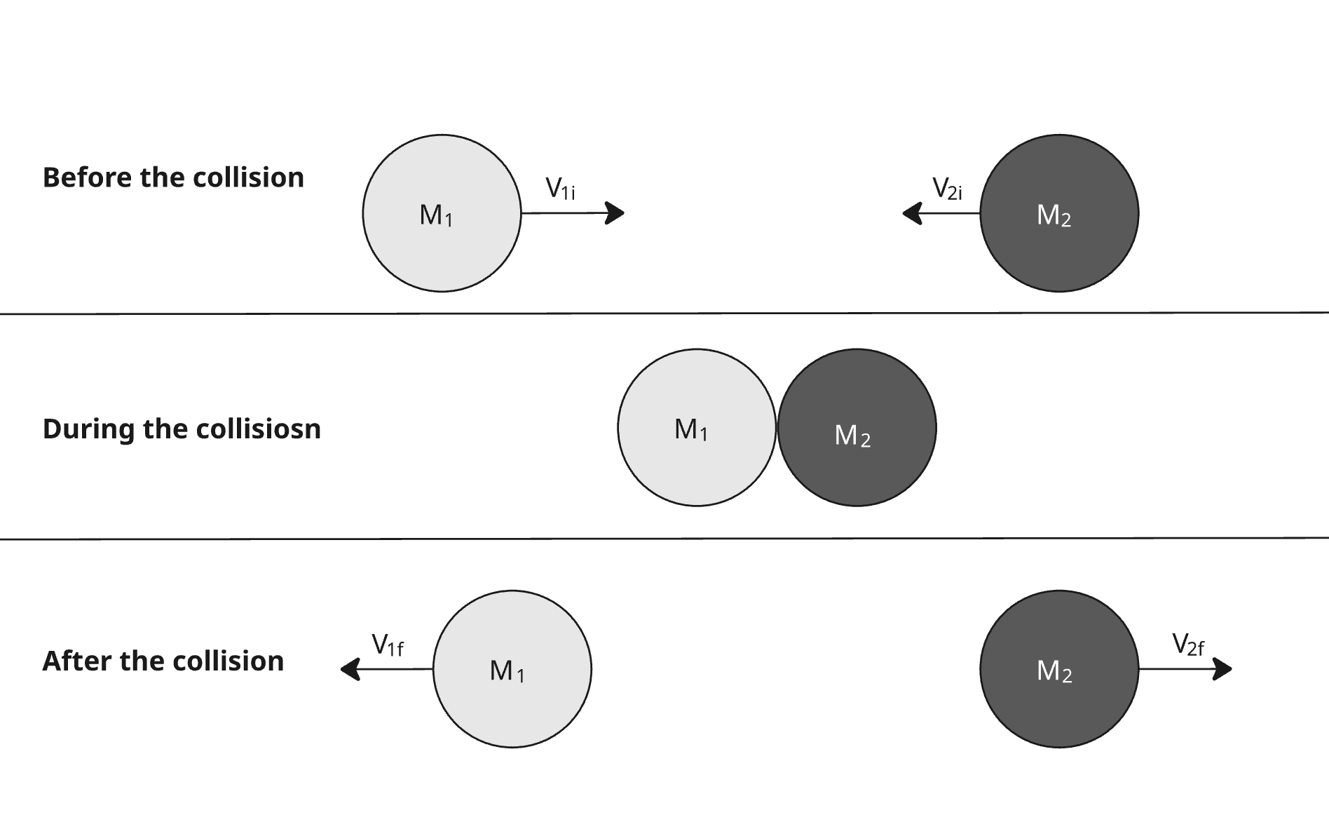 elastic collision of two balls before and after collision